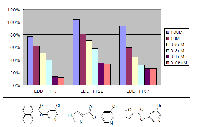 Heteraromatic ester 물질들의 농도별 3CP % inhibition