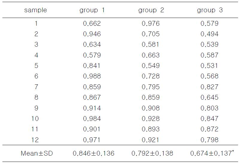 Normalized SOD expessions by SOD/β-actin