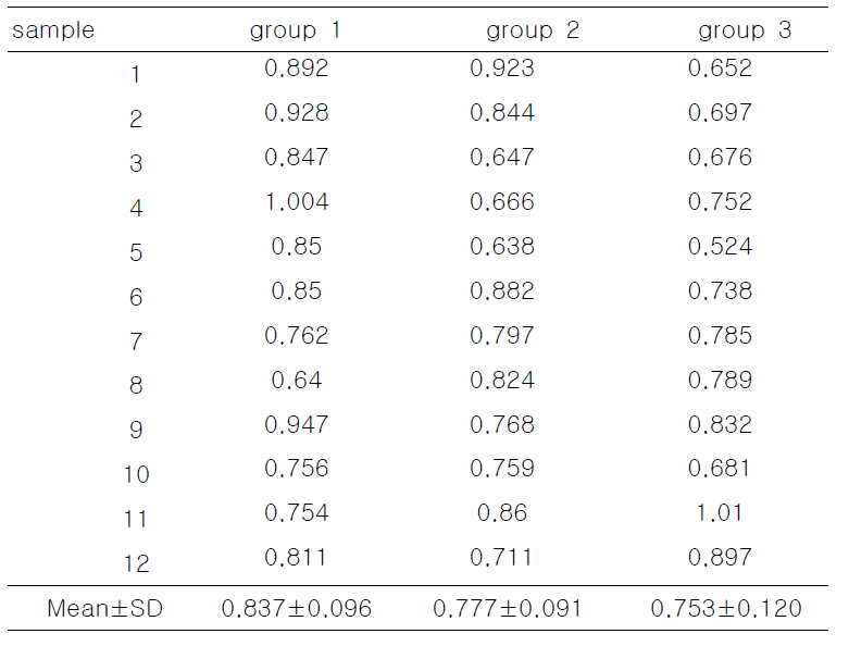 Normalized GSR expressions by GSR/β-actin