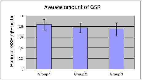 Graphics showing the average amounts (ratio of GSR/β-actin) and standard deviation of GSR level in groups 1, 2 and 3.