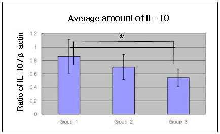 Graphics showing the average amounts (ratio of IL-10/β-actin) and standard deviation of IL-10 level in Groups 1, 2 and 3. In the healthy gingival tissues (Group 1), the levels of IL-10 were significantly increased as compared to Group 2 and Group 3 (p<0.05).