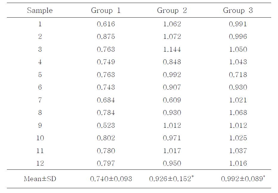 Normalized MT-MMP-2 expressions by MT-MMP-2/β-actin