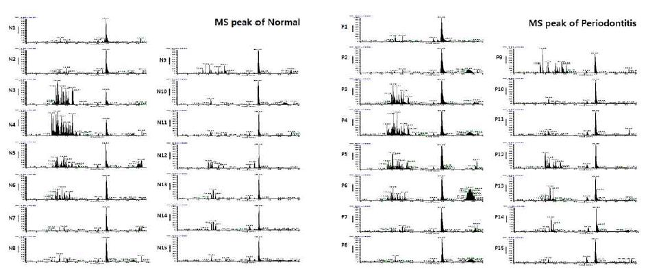 MS peak after LC-MS/MS analaysis. Normal (left) and Periodontitis (right)