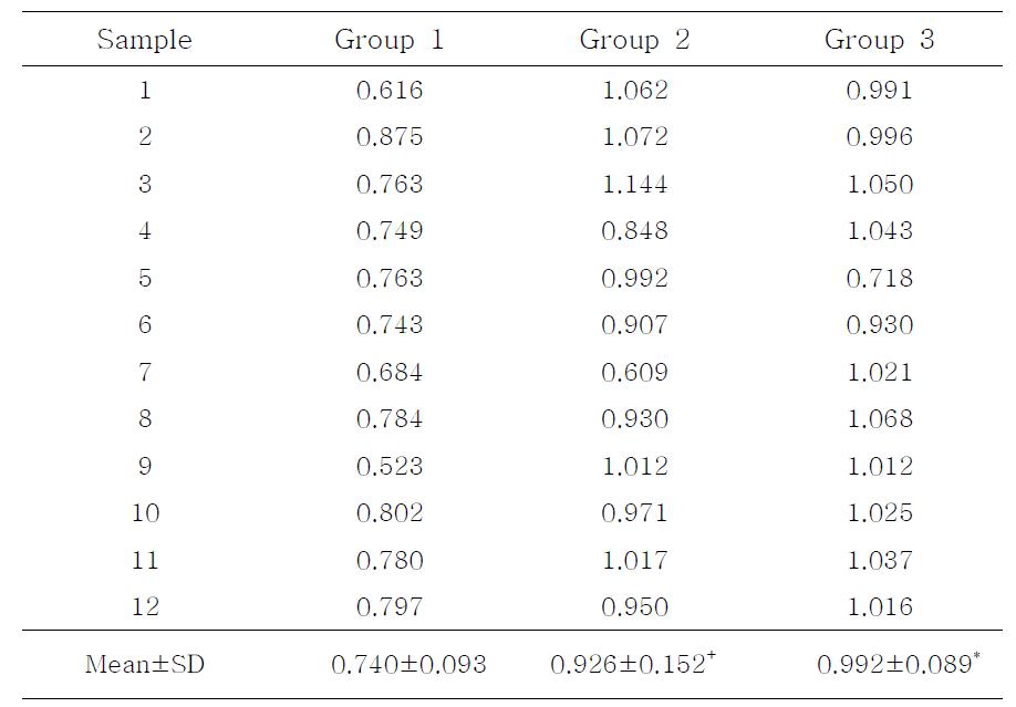 Normalized MT-MMP-2 expressions by MT-MMP-2/β-actin