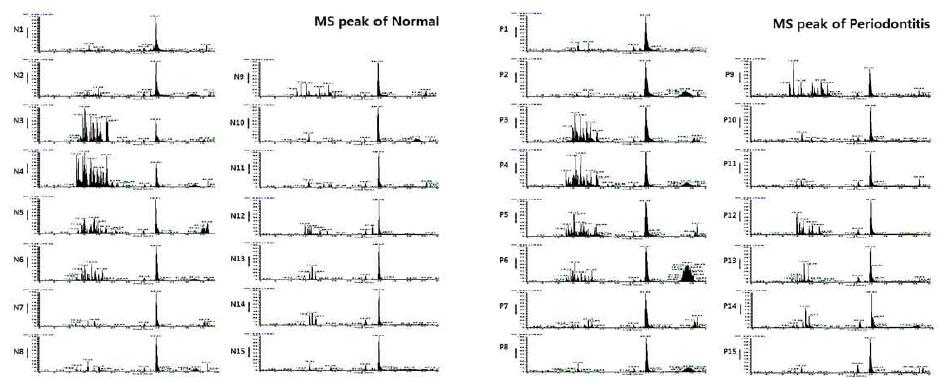 MS peak after LC-MS/MS analaysis. Normal (left) and Periodontitis (right)