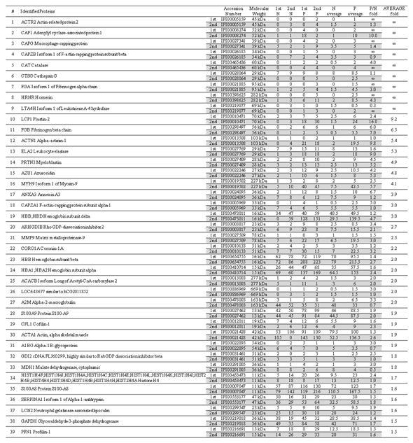 List of identified protein from GCF. (X>1.5 fold)