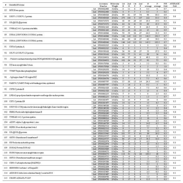 List of identified protein from GCF. (0.6 fold > X)