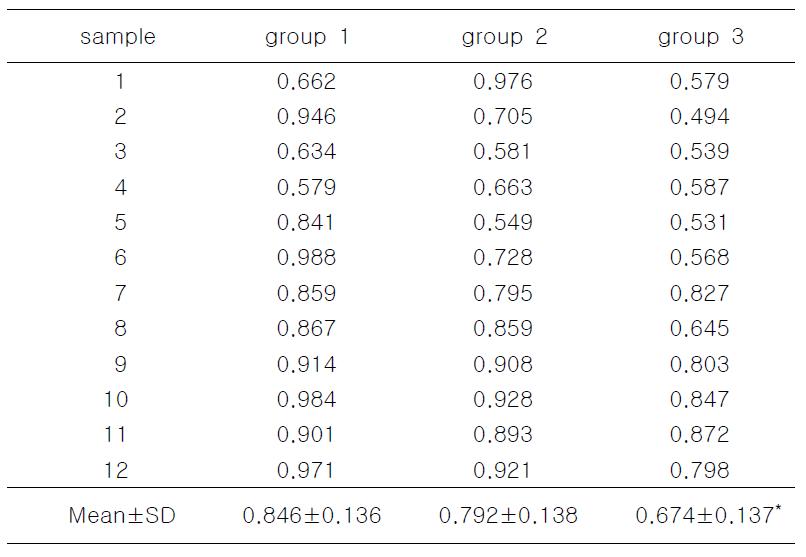 Normalized SOD expessions by SOD/β-actin