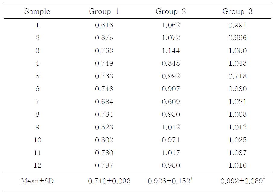 Normalized MT-MMP-2 expressions by MT-MMP-2/β-actin