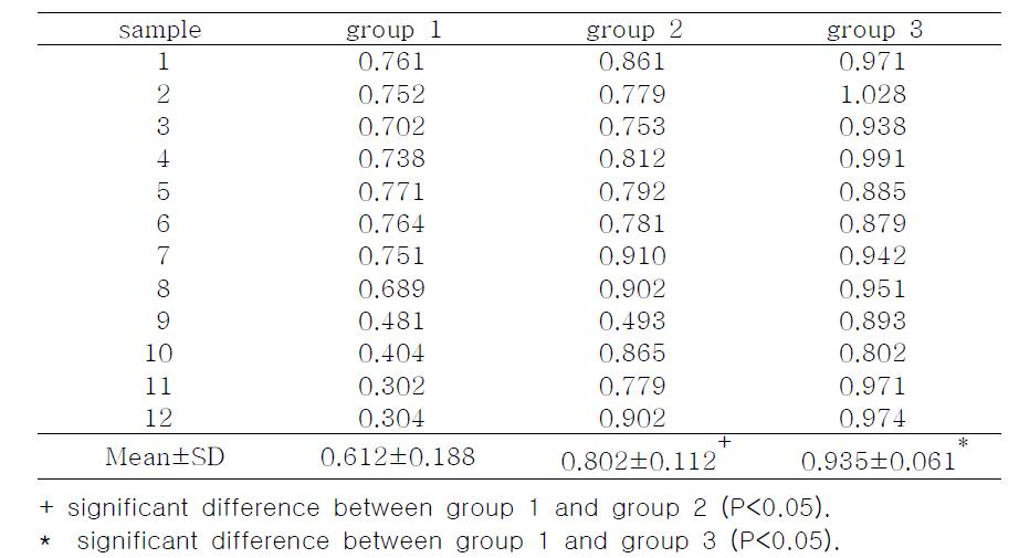 Normalized CRP expressions by CRP/β-actin