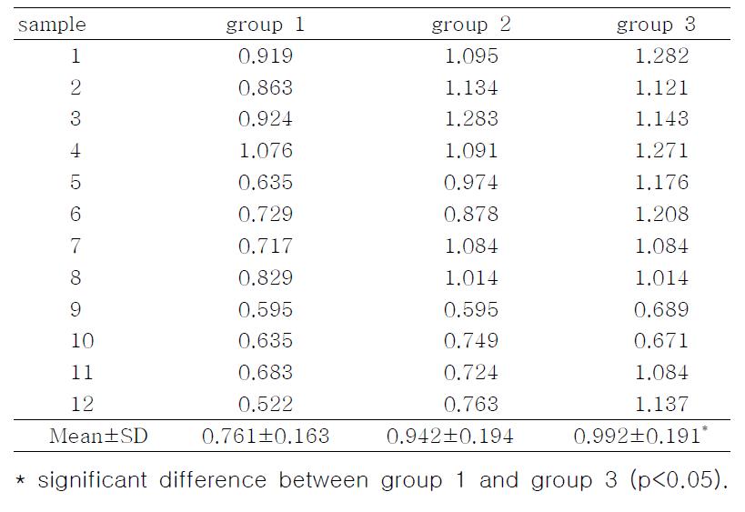 Normalized TACE expressions by TACE/β-actin