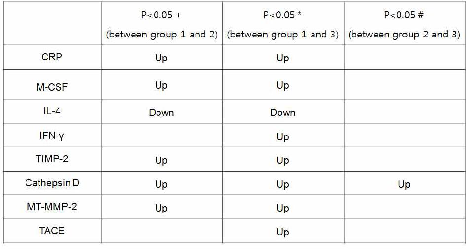 Results of densitometry analysis