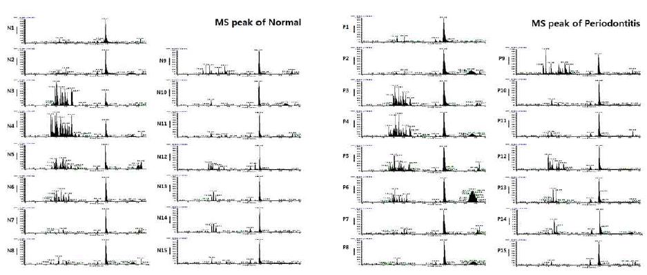 MS peak after LC-MS/MS analaysis. Normal (left) and Periodontitis (right)