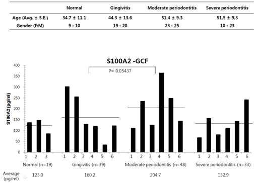 정상과 치은, 중기, 말기 치주염환자의 치은 열구액에서 S100A2의 단백질 발현정도를 ELISA로 확인