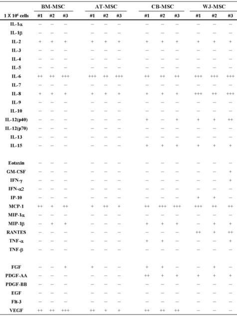 4가지 조직 유래 간엽줄기세포가 분비하는 성장인자, cytokine, chemokine의 분비량