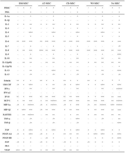 증식하고 있는 T-세포와 간엽줄기세포를 동시 배양한 배양액에서의 분비인자 분석