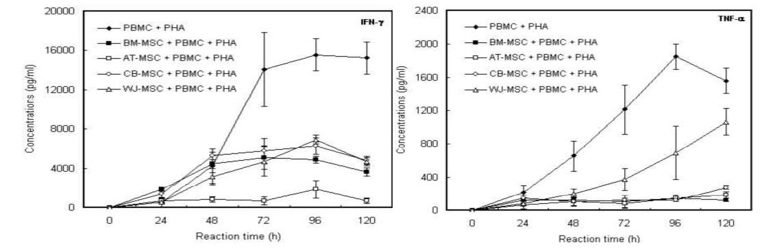 간엽줄기세포에 의한 T-세포 증식 억제시 반응시간에 따른 IFN-γ와 TNF-α 분비량의 변화
