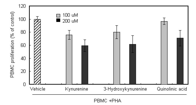 T-세포 증식에 tryptophan 대사물질이 미치는 영향