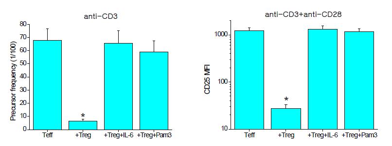 TLR1/2 ligand인 Pam3CysSerLys4가 Treg 억제활성이 미치는 효과. Contrasuppressive 작용이 있음.