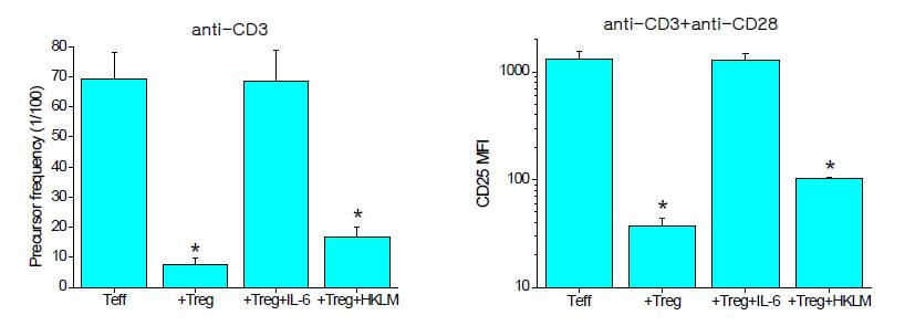 TLR2 ligand인 heat-killed preparation of Listeria monocytogenes가 Treg 억제활성 이 미치는 효과. Contra-suppressive 작용이 없음.
