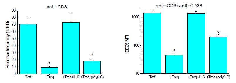 TLR3 ligand인 poly(I:C)가 Treg 억제활성이 미치는 효과. Contra-suppressive 작용 이 없음.