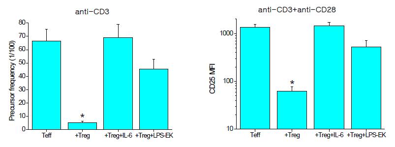 TLR4 ligand인 ultrapure LPS from E. coli K12가 Treg 억제활성이 미치는 효과. Contra-suppressive 작용이 있음.