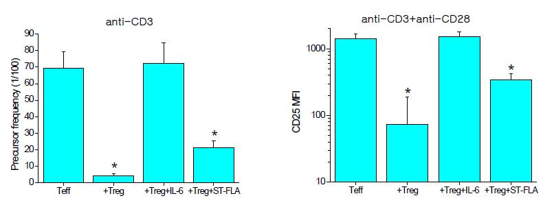 TLR5 ligand인 S. typhimurium flagellin이 Treg 억제활성이 미치는 효과. Contra-suppressive 작용이 없음.