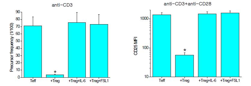 TLR6/2 ligand인 Pam2CGDPKHPKSF가 Treg 억제활성이 미치는 효과. Contrasuppressive 작용이 있음.
