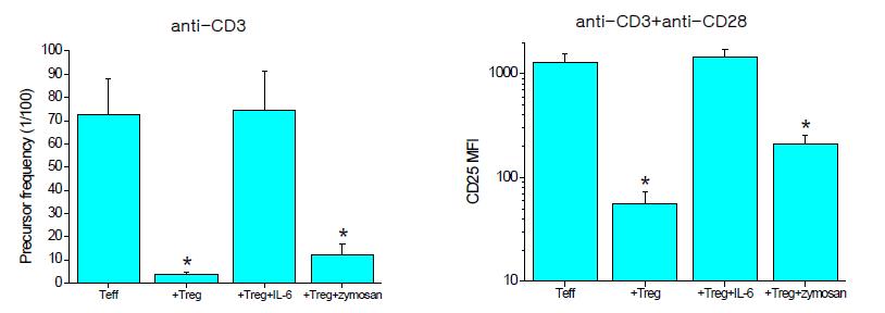 Saccharomyces cervisiae의 cell wall preparation으로 대식세포의 TLR2, 6, Dactin 에 결합하는 것으로 알려진 물질. Treg 억제활성에 미치는 효과는 없음.