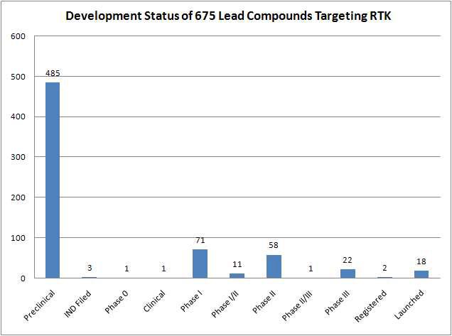 2009년 현재 세계적으로 RTK를 표적으로 하는 전임상 이상에서 개발 중인 675 종의 선도물질들의 개발 단계별 현황(출처-Prous Science)
