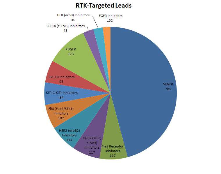 2009년 현재 세계적으로 RTK를 표적으로 하여 개발 중인 저분자 물질들의 표적별 선도물질의 개수