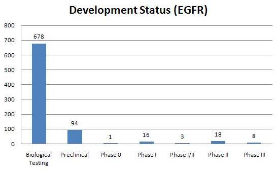 2010년 현재 EGFR을 표적으로 물질들의 개발 현황
