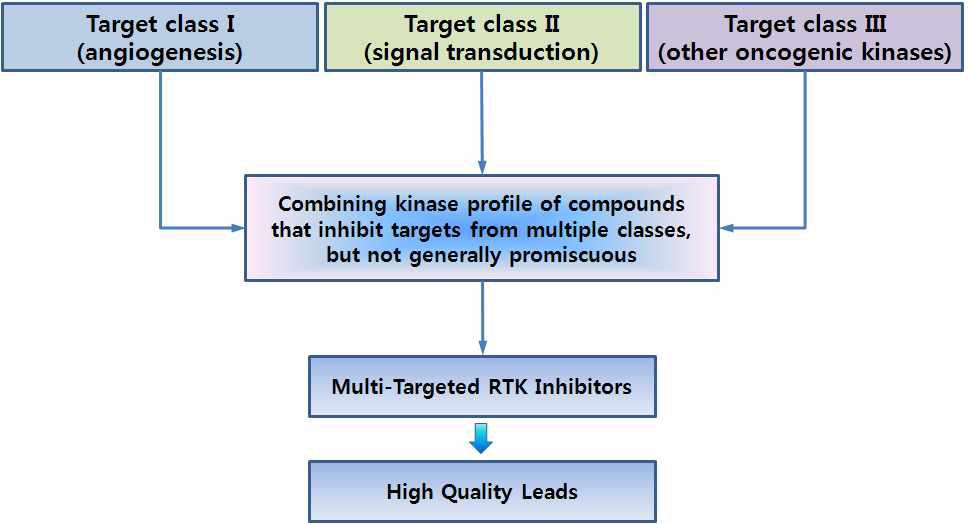 선택적인 다중표적 kinase 억제제를 발굴하기 위한 연구전략 모식도
