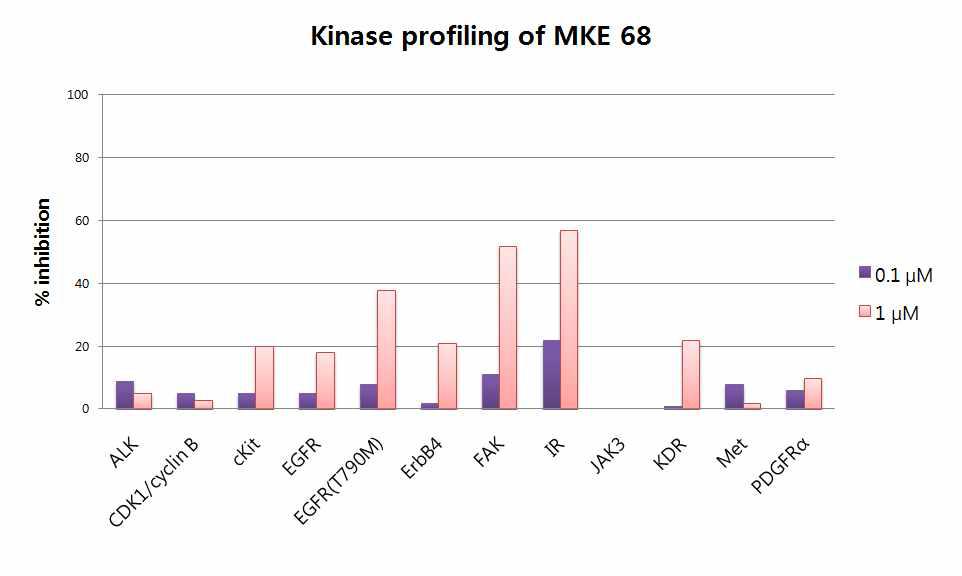 MKE68의 kinase profiling