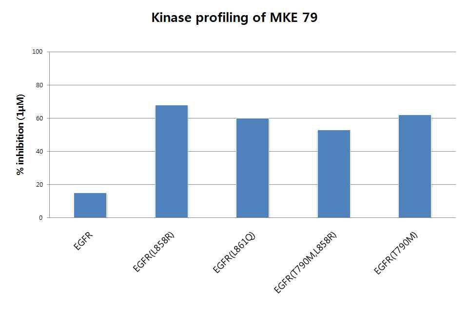 MKE79의 EGFR mutant들에 대한 활성