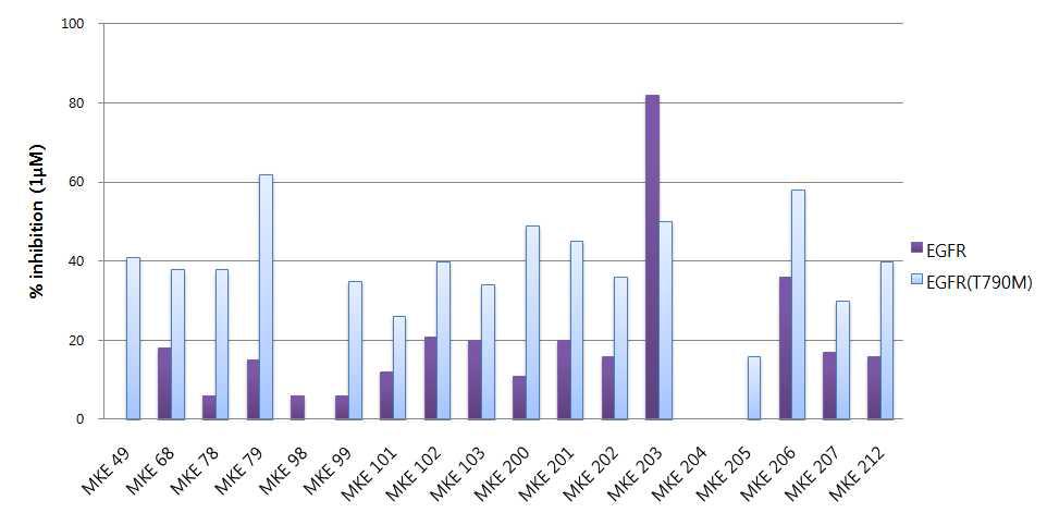 합성 화합물들의 EGFR/EGFR(T790M)에 대한 활성