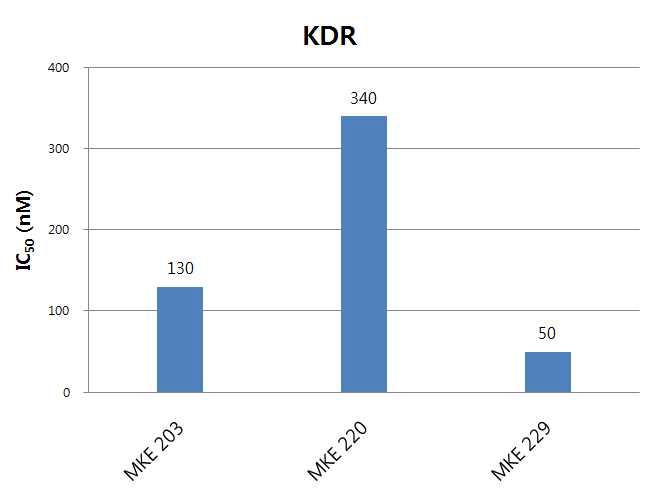 MKE 시리즈의 KDR에 대한 활성