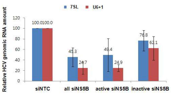 inhibition of HCV replicon RNA replication with HCV-targeting sirtazyme.