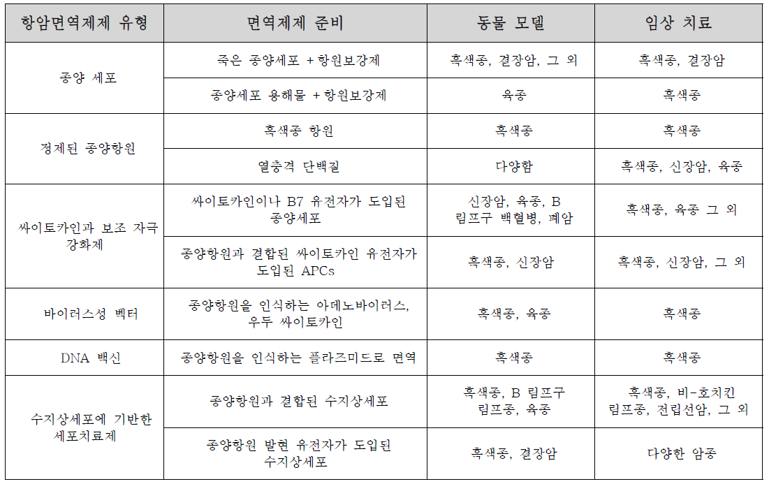 항암면역제제의 유형별 분류