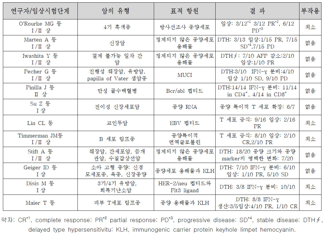 수지상세포 면역제제의 대표적 임상시험 결과