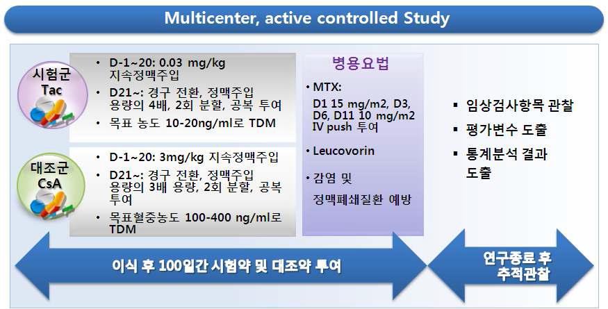 전향적 다기관 비교임상연구 방법