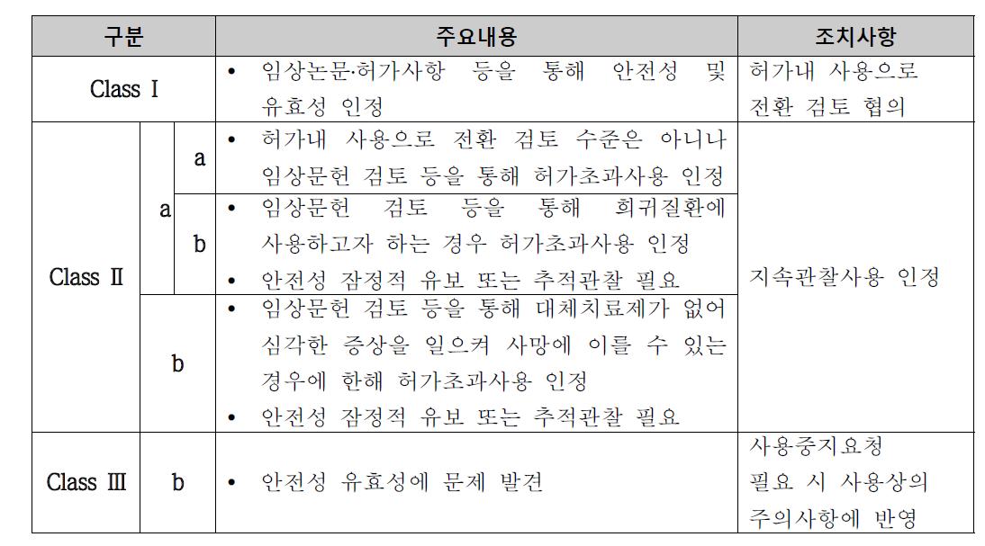 허가초과의약품 분류 기준