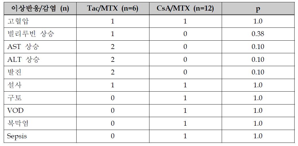 전향적 임상연구의 Tac/MTX 요법 군과 CsA/MTX 요법 군의 안전성 평가변수