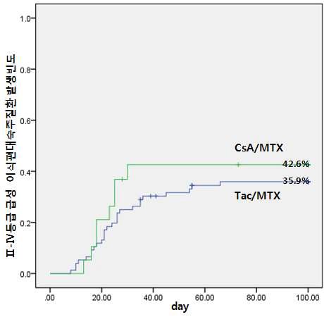 Tac/MTX vs. CsA/MTX 후향적 연구 결과:Ⅱ-Ⅳ등급 급성 이식편대숙주질환 빈도