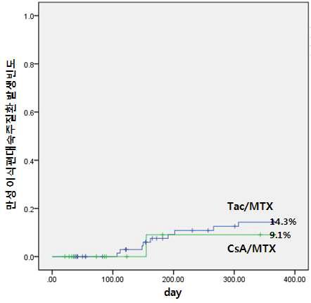 Tac/MTX vs. CsA/MTX 후향적 연구 결과: 만성 이식편대숙주질환 빈도