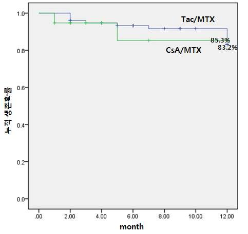 Tac/MTX vs. CsA/MTX 후향적 연구 결과: 1년 생존율