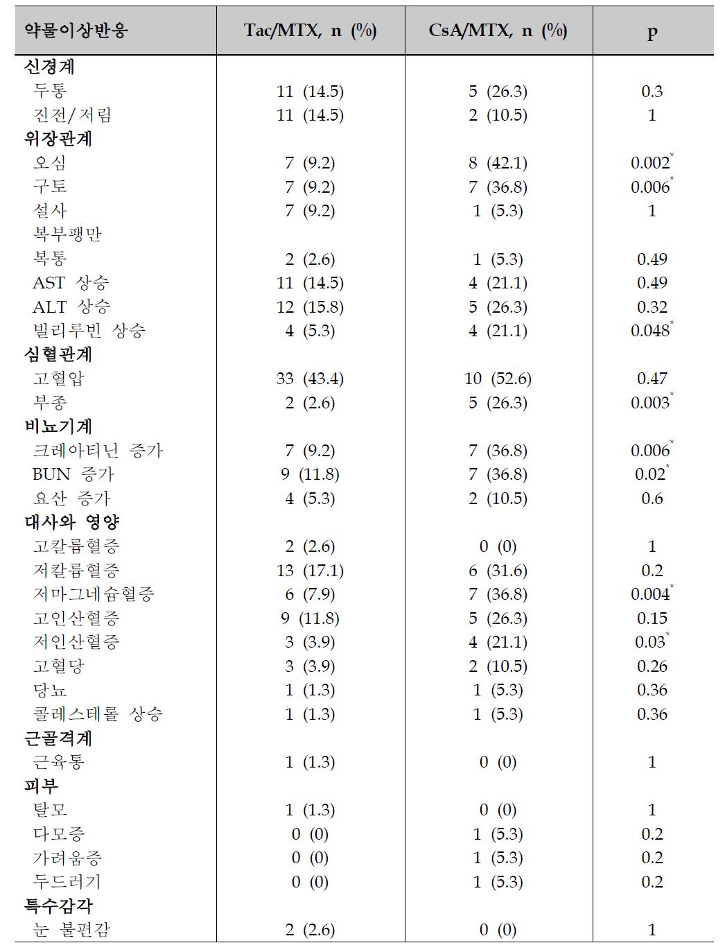 Tac/MTX vs. CsA/MTX 후향적 연구 결과: 약물 이상반응