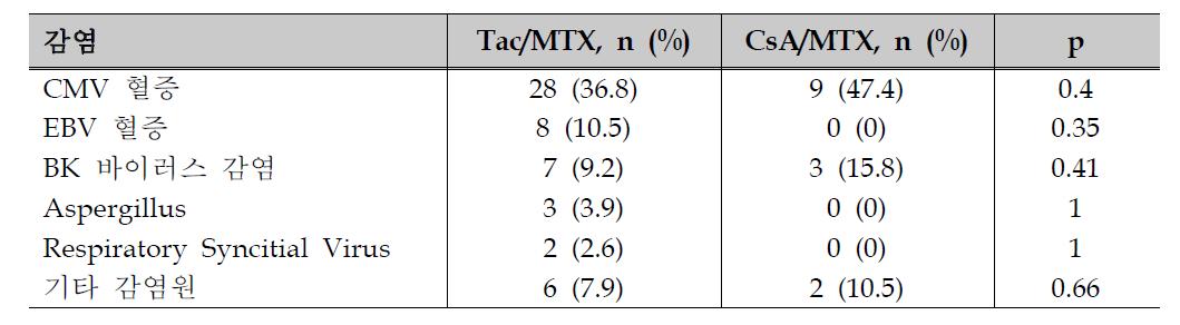 Tac/MTX vs. CsA/MTX 후향적 연구 결과: 감염