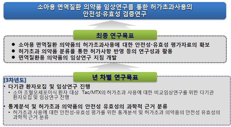 차년도 연구개발 목표