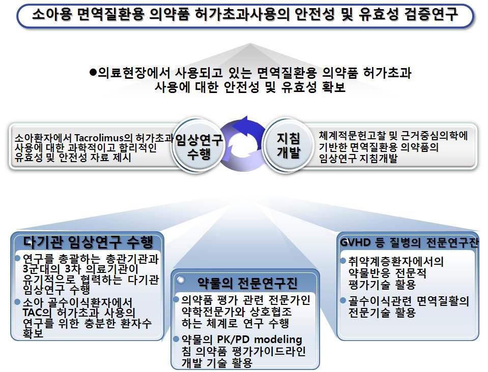 목표 달성의 위한 접근방법